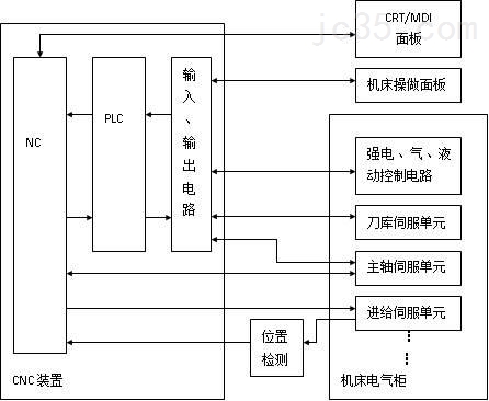 PLC类型在数控机床中起到什么特点 PLC类型在数控机床中起到什么特点