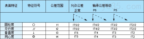 环驰轴承技术人员告诉你轴和座的几何结构！