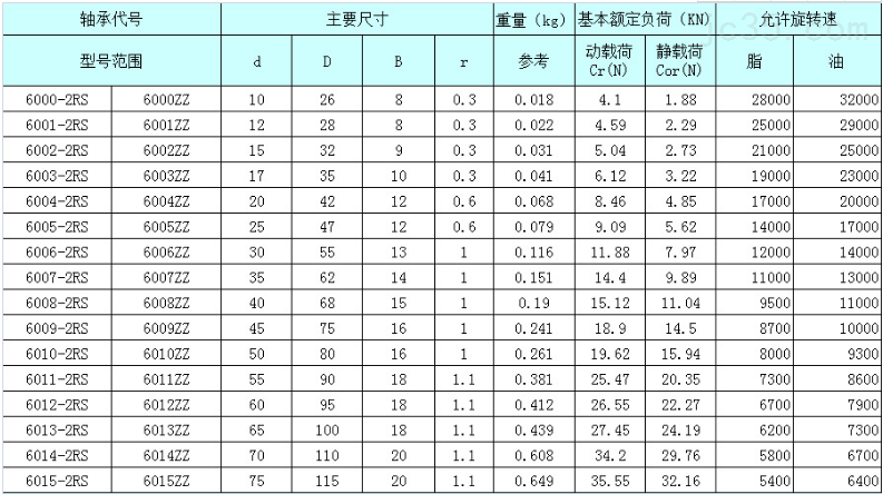 简析hch轴承深沟球全分类及代号 简析hch轴承深沟球全分类及代号