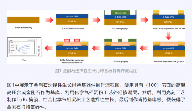 哈尔滨工业大学科研团队通过选择性生长方法制备了准垂直金刚石肖特基二极管