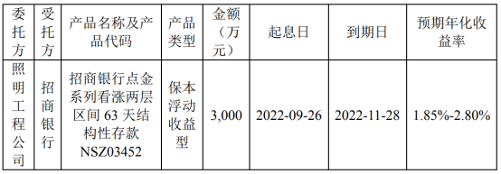 海洋王子公司使用闲置募集资金3000万元进行现金管理 