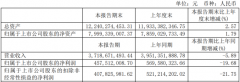 星宇股份上半年营收37.19亿元，同比减少5.89%