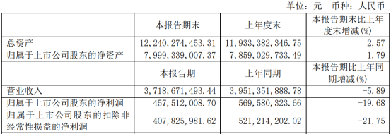 星宇股份上半年营收37.19亿元，同比减少5.89% 