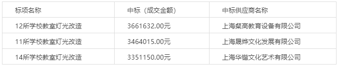 最高中标3.51亿！永麒、罗曼、辉采、无锡照明、中建照明等企业中标！