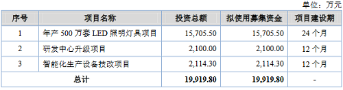 一家上市,三家过会！LED照企资本市场迎来“丰收月”