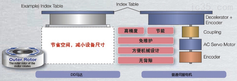 DD马达与普通伺服电机的区别