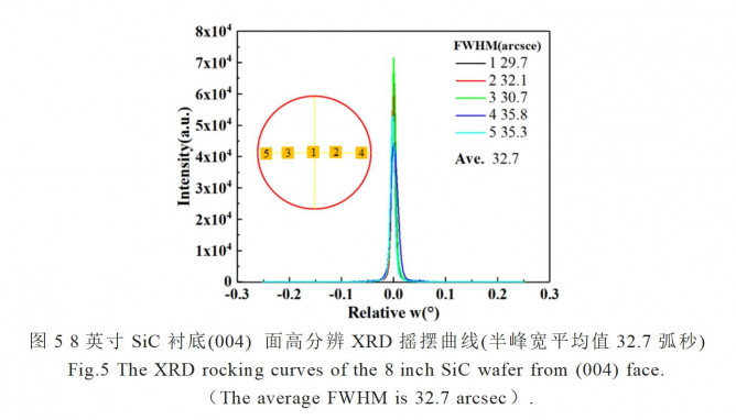 山东大学实现了高质量8英寸导电型4H-SiC单晶和衬底制备