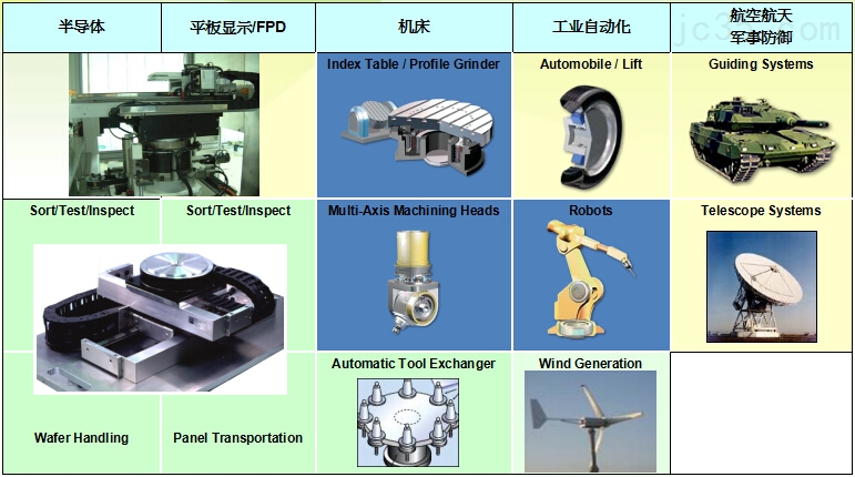 DD马达直接驱动伺服电机的应用