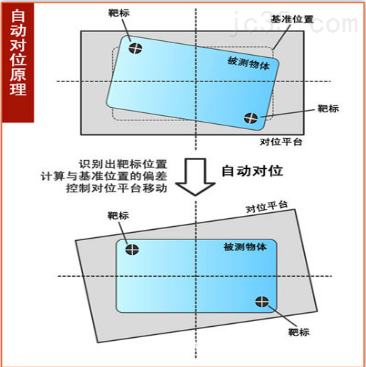 ccd视觉定位系统实现定位的原理