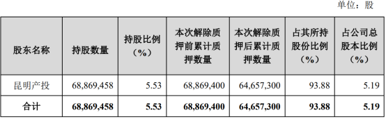 闻泰科技股东昆明产投解除股份质押421.21万股 