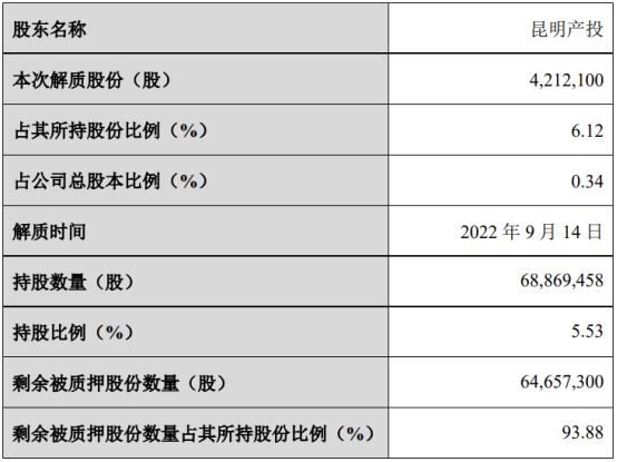 闻泰科技股东昆明产投解除股份质押421.21万股 