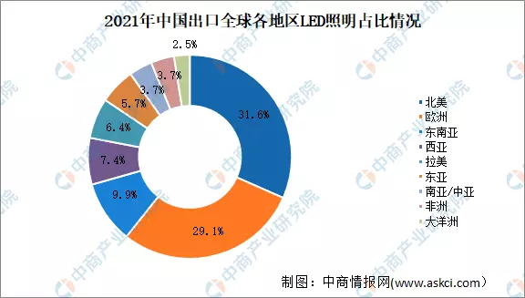 2022年中国LED照明行业市场规模及出口区域分布情况预测分析