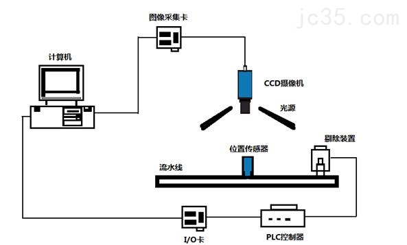 机器视觉检测系统组成及工作原理介绍