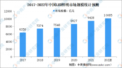 2022年中国LED照明行业市场现状及其行业壁垒预测分析