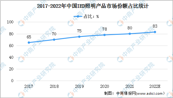 2022年中国LED照明行业市场现状及其行业壁垒预测分析