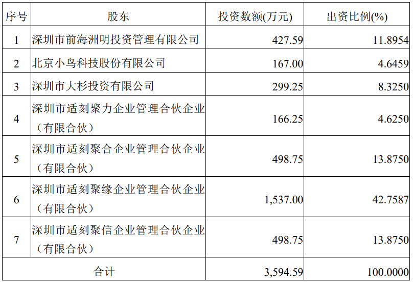 洲明科技子公司前海洲明拟600万增资适刻创新 