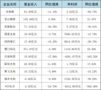 仅2家营利双增，LED封装如何继续