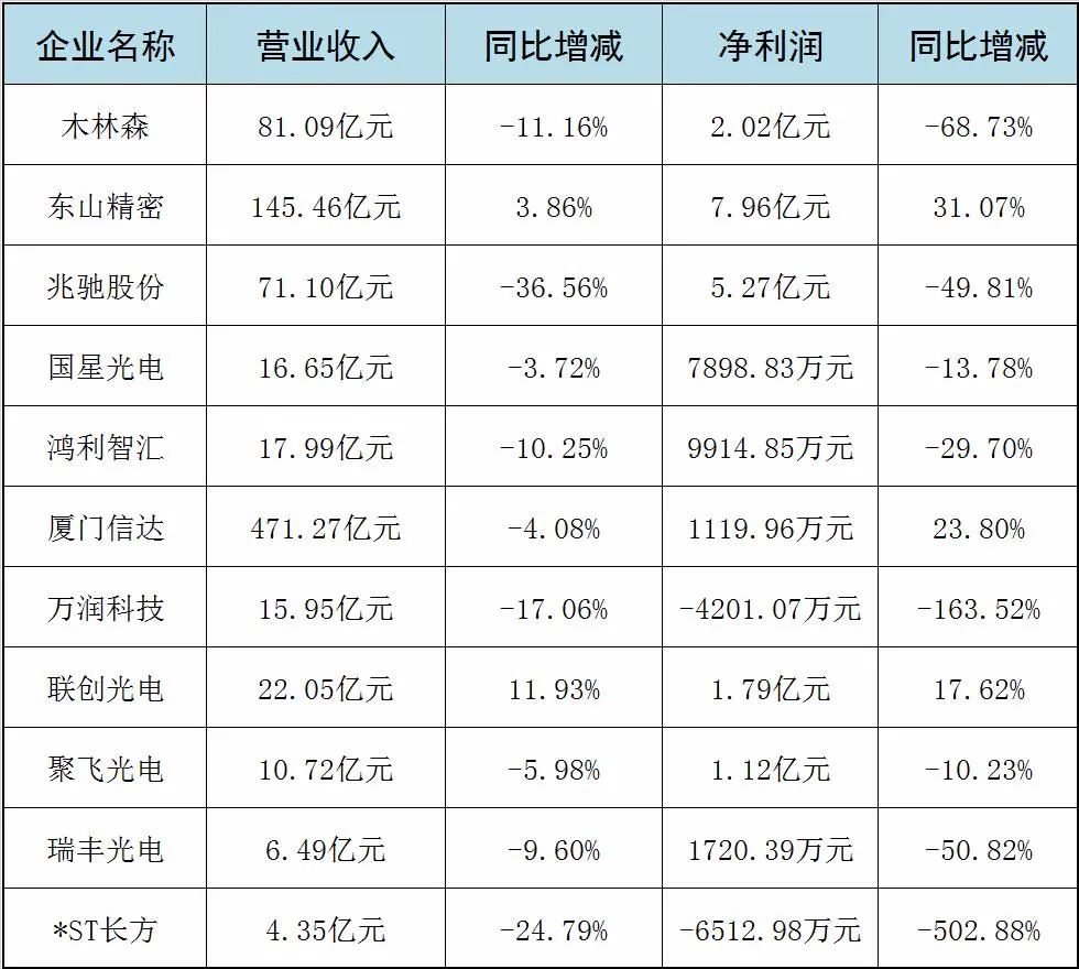 仅2家营利双增，LED封装如何继续“下半场？