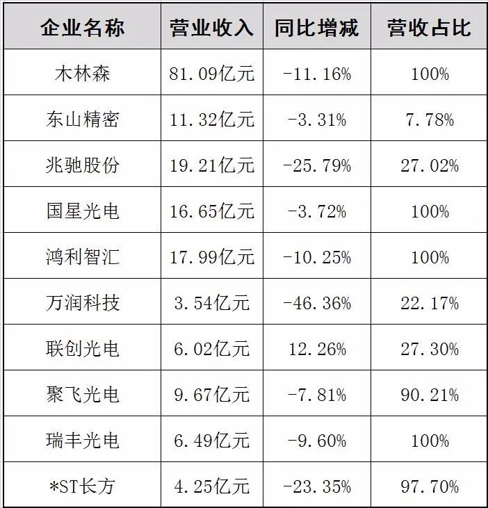 仅2家营利双增，LED封装如何继续“下半场？