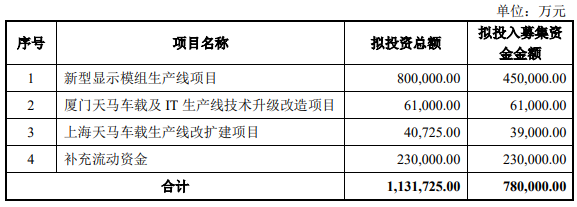 78亿元，天马“提速