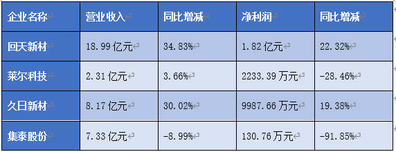 LED应用“跌倒，设备材料“吃饱？