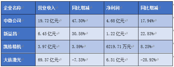 LED应用“跌倒，设备材料“吃饱？