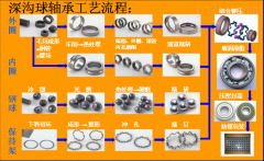 HCH深沟球轴承讲述构件