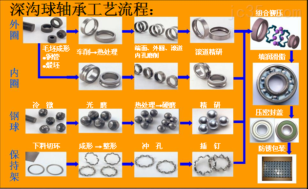 HCH深沟球轴承讲述构件 HCH深沟球轴承讲述构件