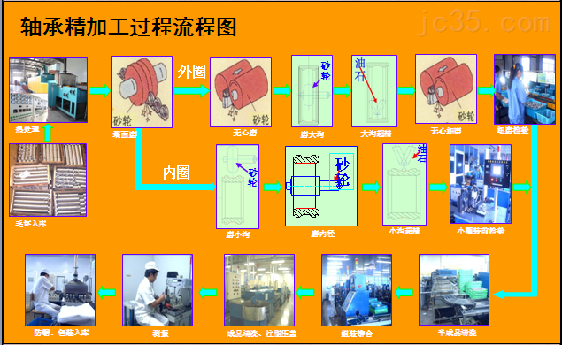 HCH深沟球轴承讲述构件 HCH深沟球轴承讲述构件