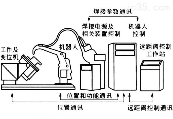 焊接机器人的结构组成和工作原理 焊接机器人的结构组成和工作原理