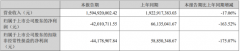 万润科技上半年营收15.95亿元，同比减少17.06%