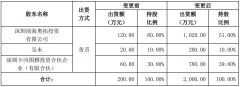 奥拓电子对控股子公司增资并完成工商变更登记