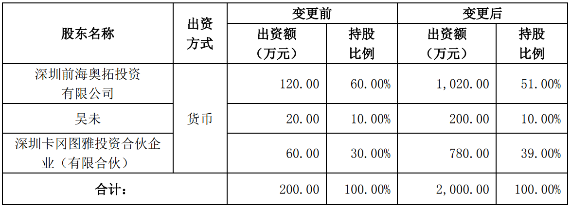 奥拓电子对控股子公司增资并完成工商变更登记 