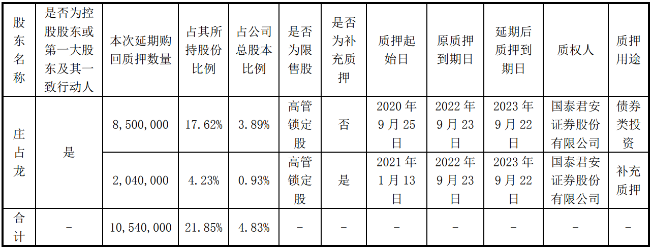 太龙电子控股股东部分股份质押延期购回 