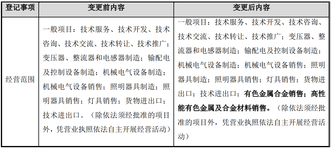 伊戈尔全资子公司变更经营范围并完成工商变更登记 