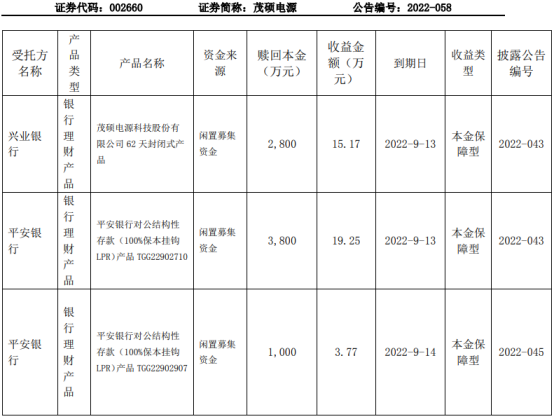 茂硕电源理财产品到期赎回本金7600万元，获得理财收益38.19万元 