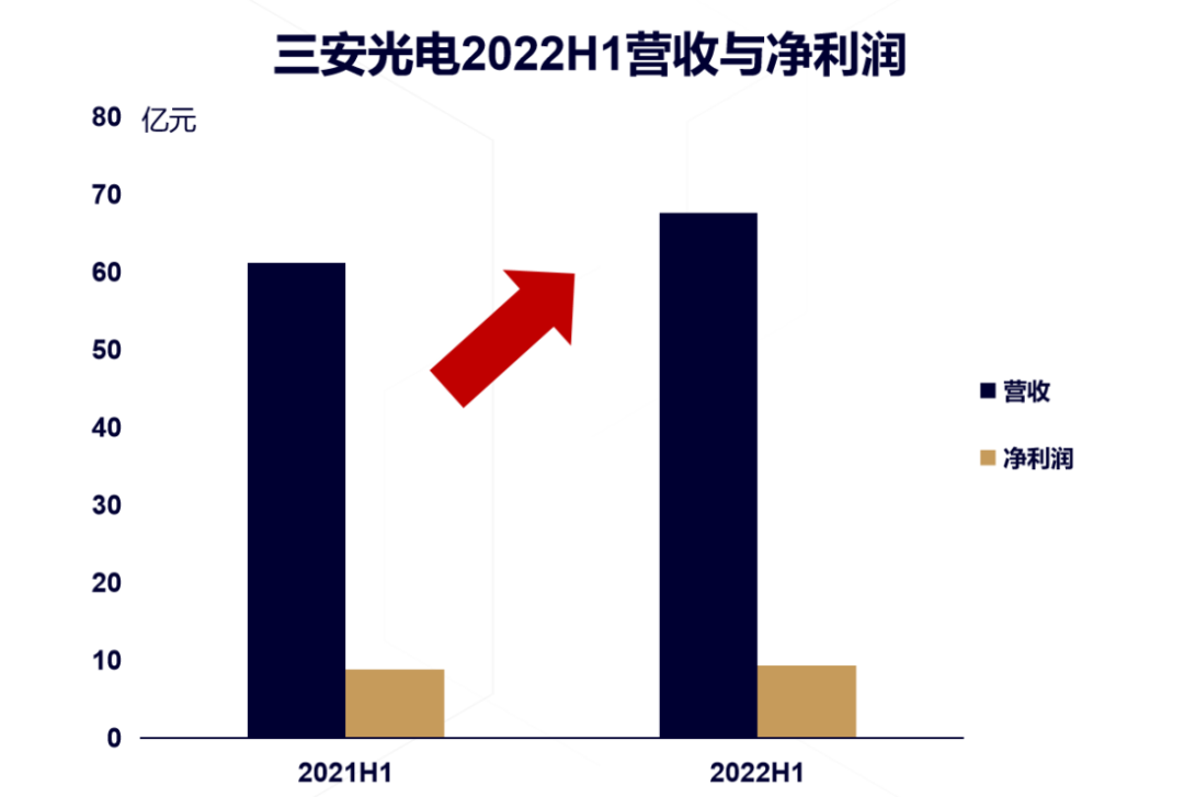 除了产品进度，三安光电、沃格光电业绩说明会还重点讲了这些... 