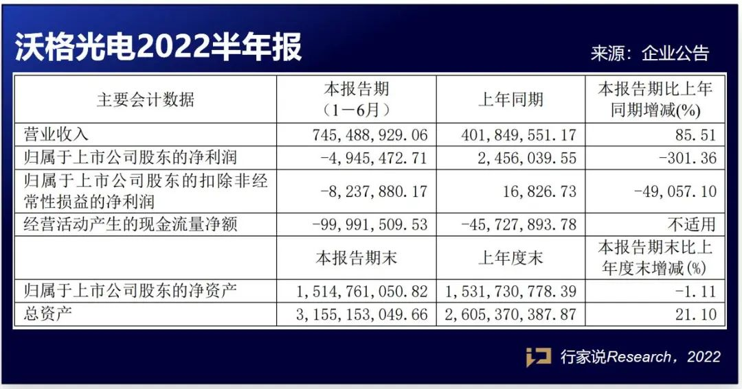 除了产品进度，三安光电、沃格光电业绩说明会还重点讲了这些... 