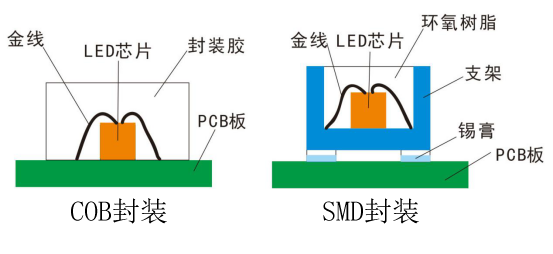 读懂大功率LED封装技术