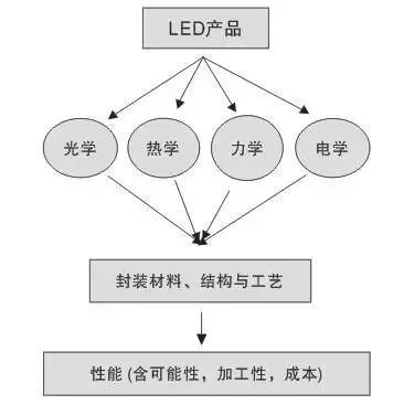 读懂大功率LED封装技术