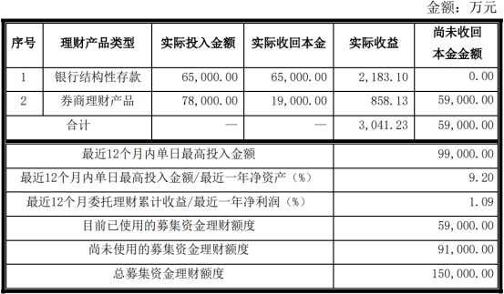 公牛集团收回现金管理产品本金5000万元，收到收益135.95万元 