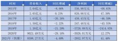 成立29年，上市8年，这家LED照企连亏3年后终止挂牌