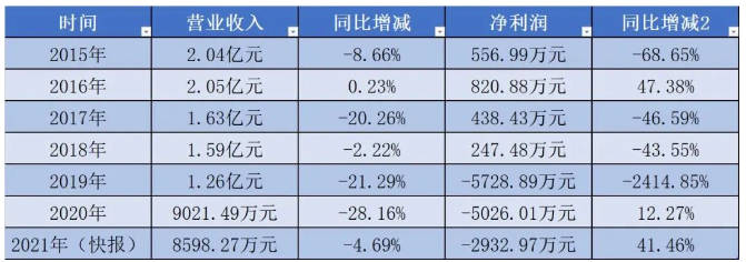 成立29年，上市8年，这家LED照企连亏3年后终止挂牌