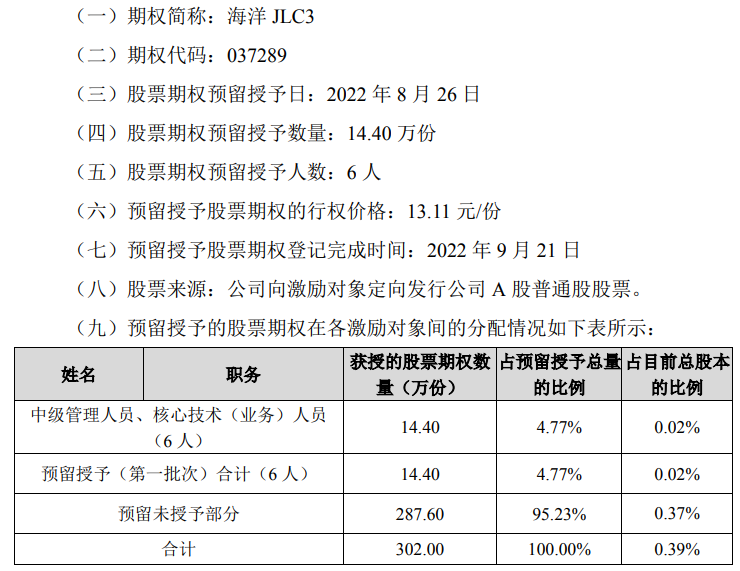 海洋王2022年股票期权激励计划预留授予（第一批次）登记完成 