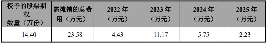 海洋王2022年股票期权激励计划预留授予（第一批次）登记完成 