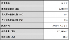 闻泰科技股东解除部分股权质押294万股