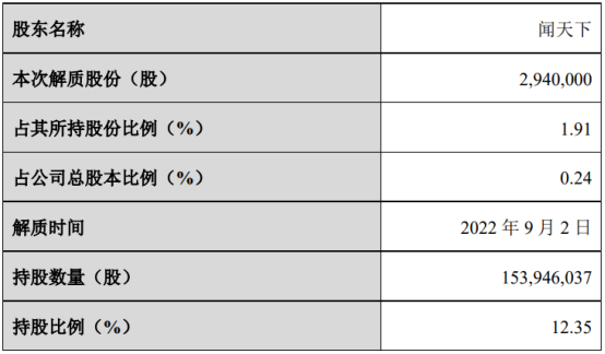 闻泰科技股东解除部分股权质押294万股 