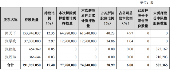 闻泰科技股东解除部分股权质押294万股 