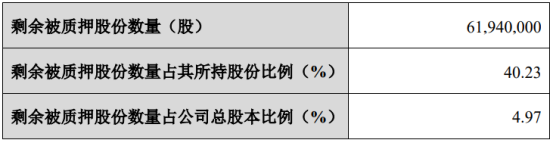 闻泰科技股东解除部分股权质押294万股 