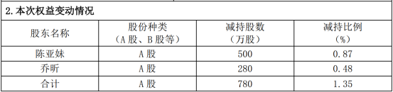 实益达2股东通过大宗交易合并减持公司无限售股共780万股 